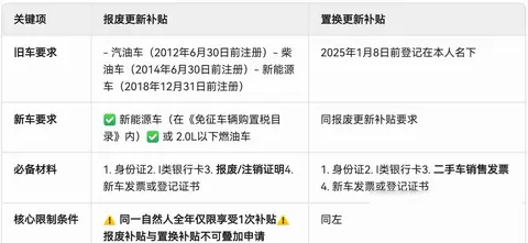 国四车突然能领补贴，夫妻过户暗藏玄机，地方额度说没就没