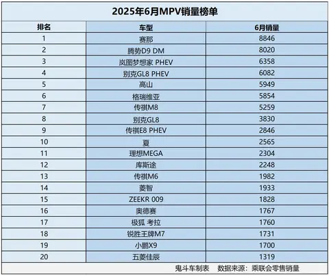 怎一个惨字了得！ 6月MPV销量榜单 没一款销量过万 高山第五