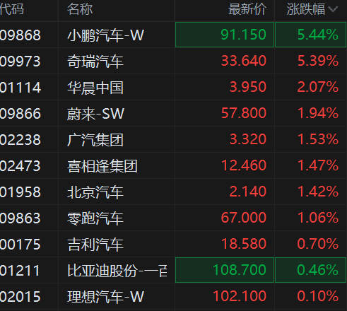 港股异动丨汽车股逆势拉升 小鹏汽车大涨超8%领衔 奇瑞上市第二日再涨超5%
