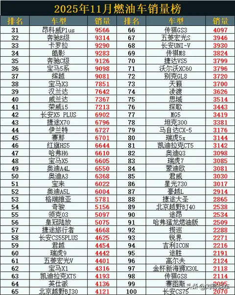 燃油车大胜！11月销量榜，轩逸夺冠，星越L第10，本田CR-V仅第25